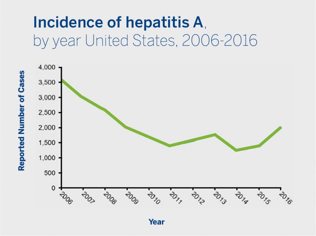 What You Need To Know About Hepatitis A Biomerieux Connection